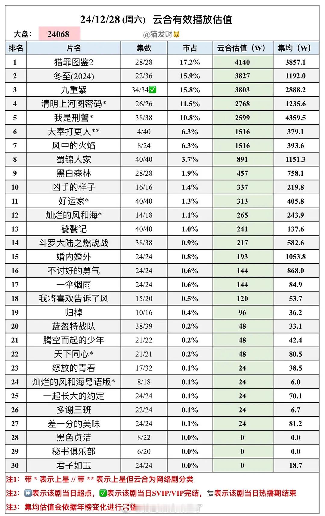 《我是刑警》云合热播期集均4300了，开心，截止目前，已经超越《南来北往》成为爱