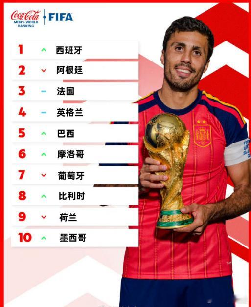FIFA更新男足世界排名世界杯后西班牙决赛击败阿根廷后以1995.88分重返世界