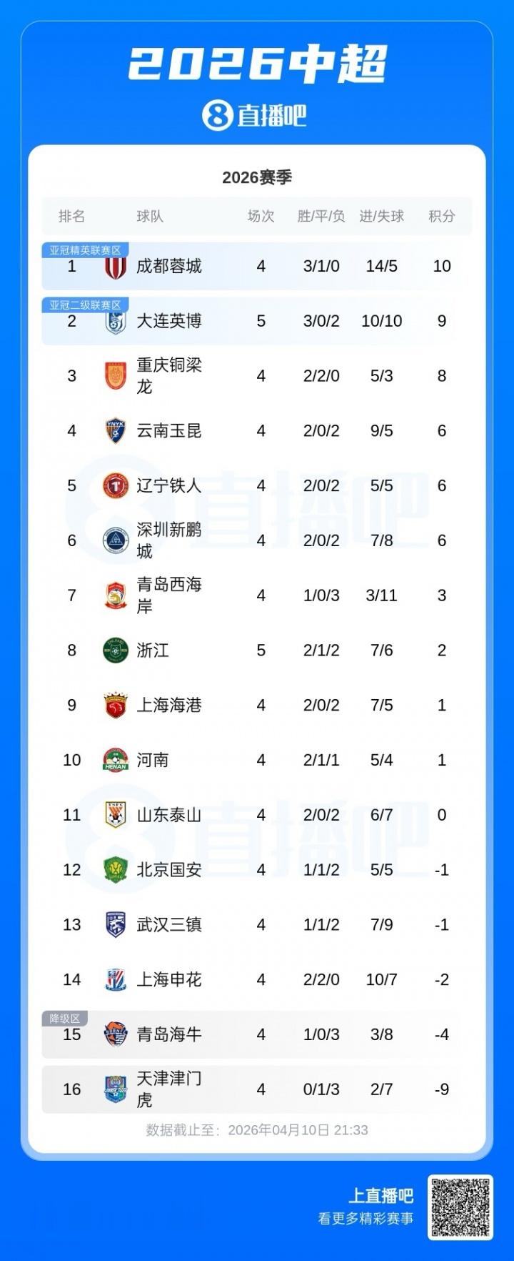 中超积分榜：大连英博先赛距榜首1分！浙江连败仍积2分