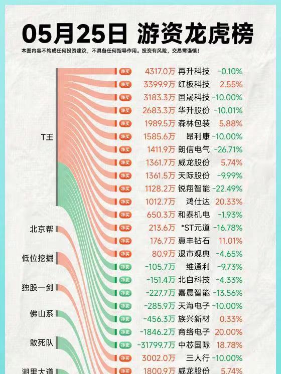 26年5月25日A股游资复盘。龙虎榜 龙虎榜复盘