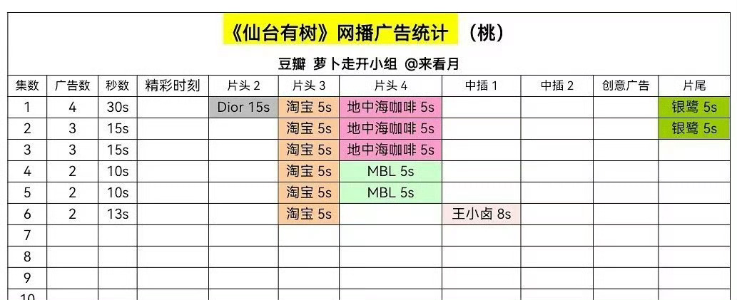 邓为仙台有树招商能力 首播才刚刚开始就有4广，《仙台有树》招商能力杠杠的呀[go