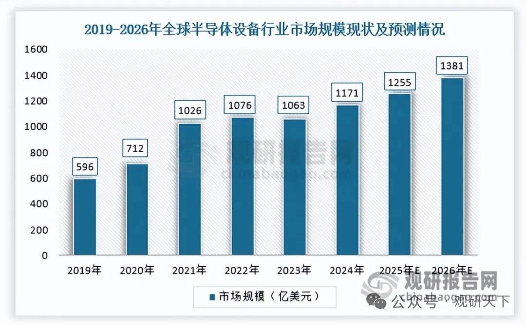技术突破+智能制造双轮驱动，半导体设备零部件规模有望破2700亿
 
半导体设备