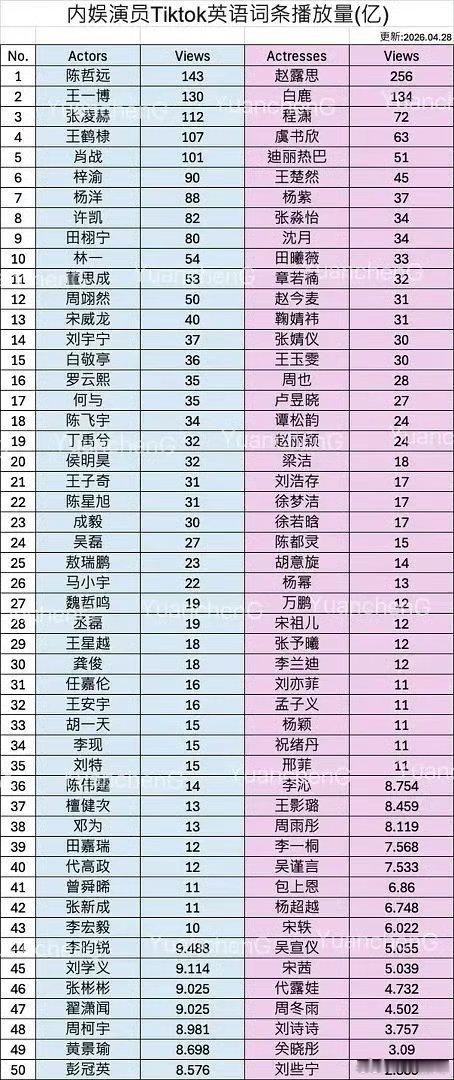内娱演员英语词条播放量内娱演员tiktok英语词条播放量内娱演员TikTok英语