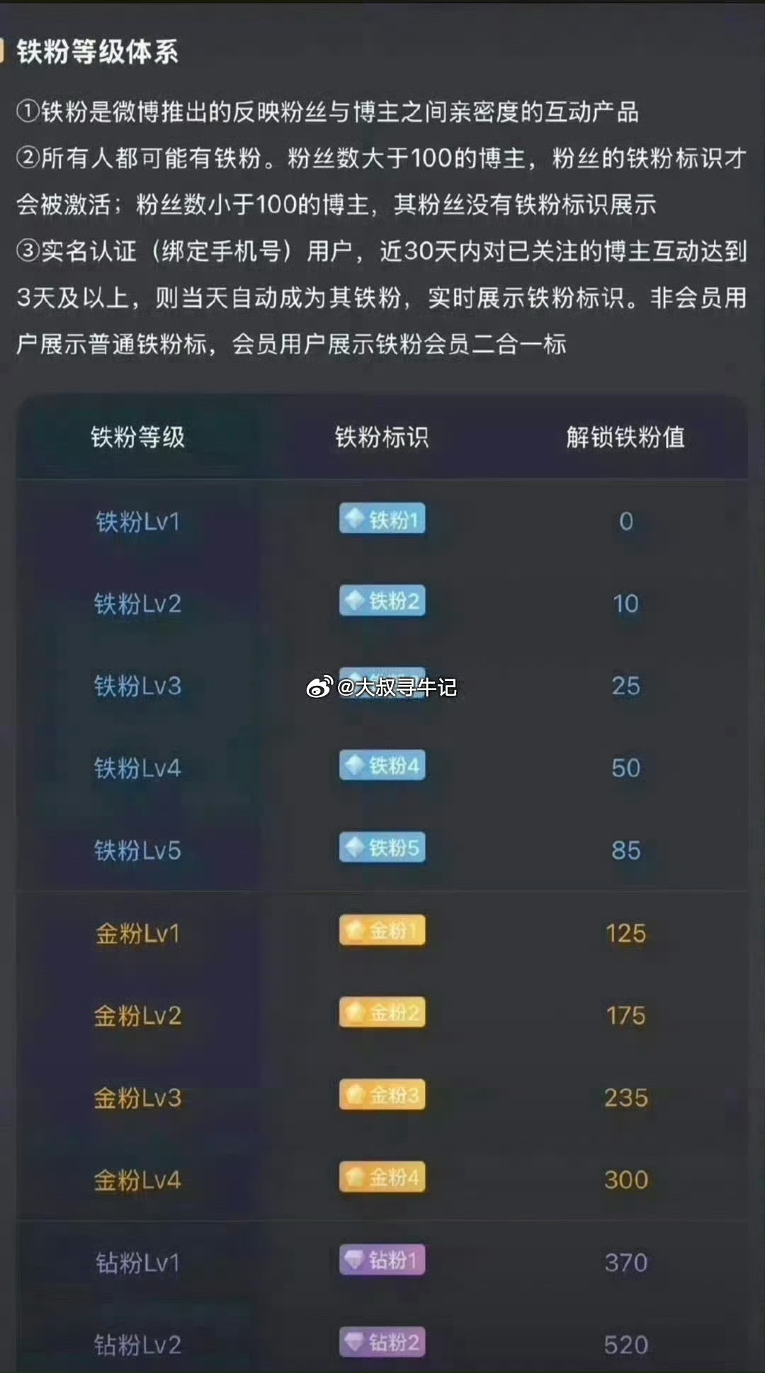晚上好！在线的粉丝朋友，集体点赞+评论178签到养铁，看看你的铁粉标识几级啦 
