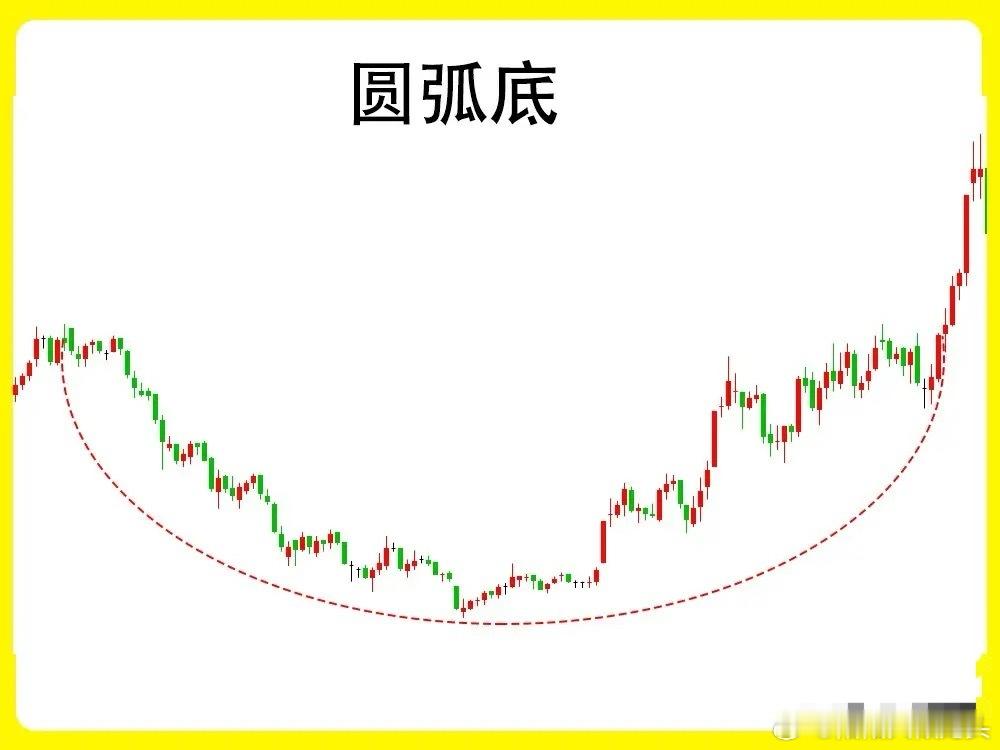 注意！个股启动主升之前，往往底部都会出现这种五种形态。而且这些形态的是最为常见的