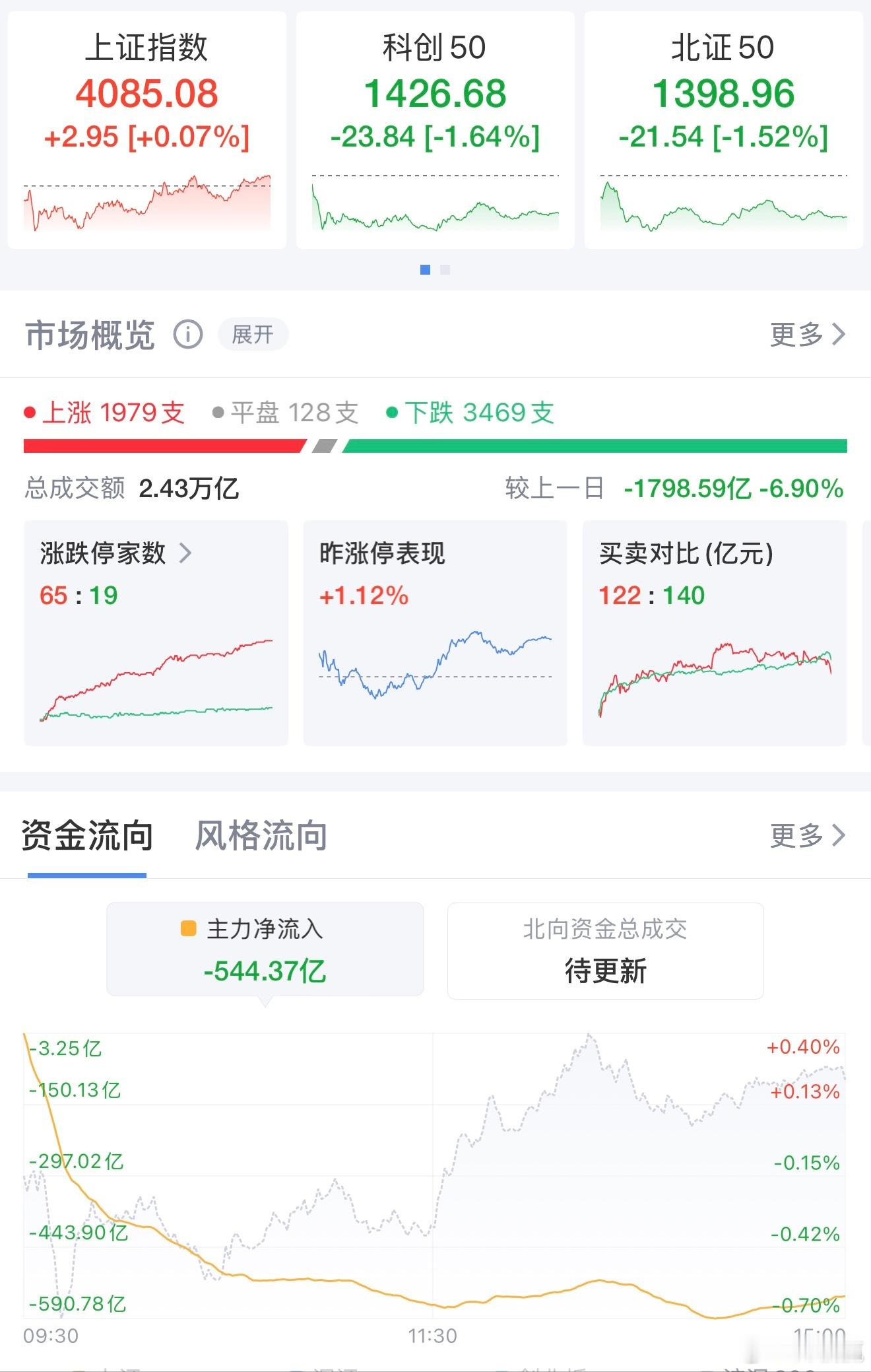 3400股下跌却“收红”：A股尾盘深V，CPO与绿电谁在护盘？4月21日，A股上