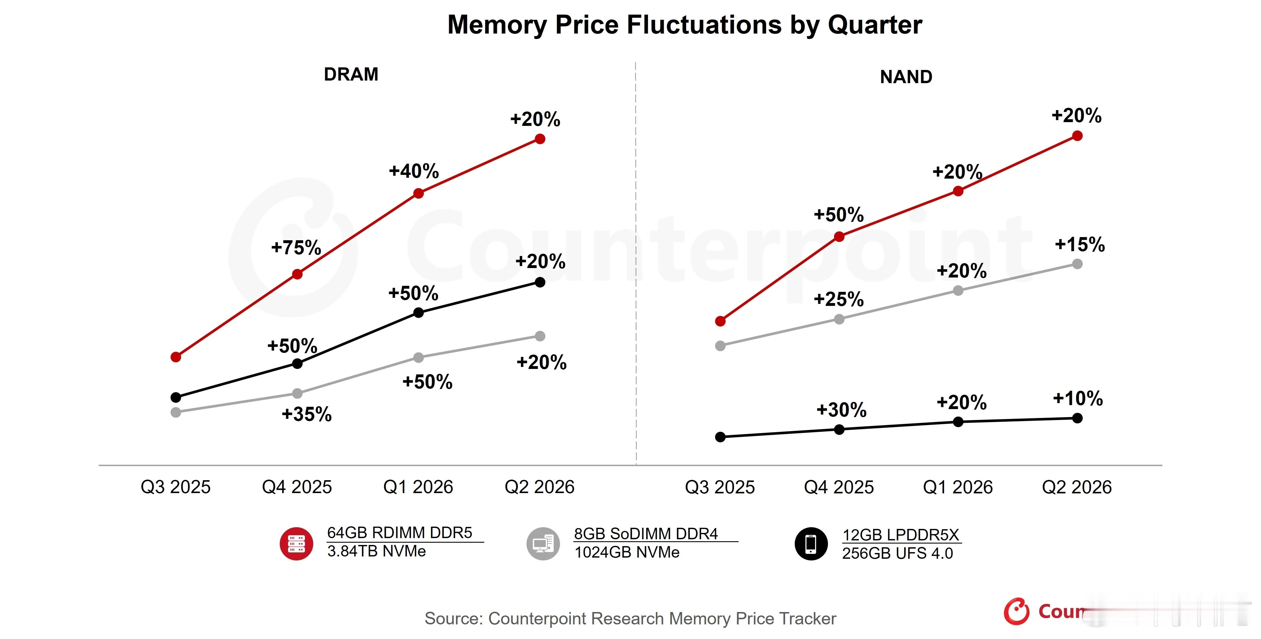 内存芯片还在涨价Counterpoint预计 2025 年 Q4 存储价格将飙升