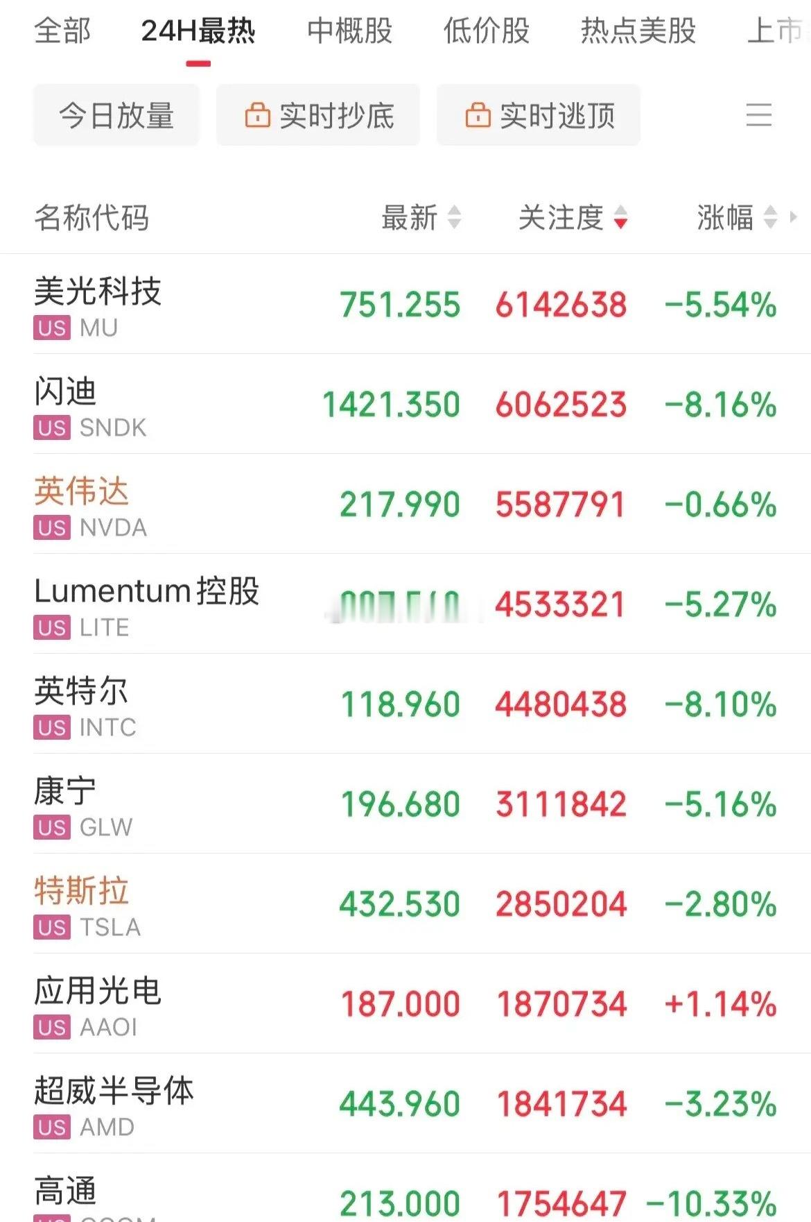 美股科技股崩了！纳斯达克跌幅超1%，美光跌超5%，存储概念闪迪大跌超8%，芯片高