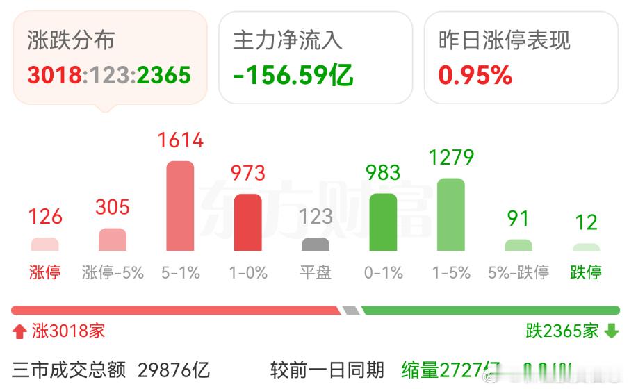 价值投资日志 今天大A绝地反击，沪指+0.12%，创业板+1.96%，科创板+1