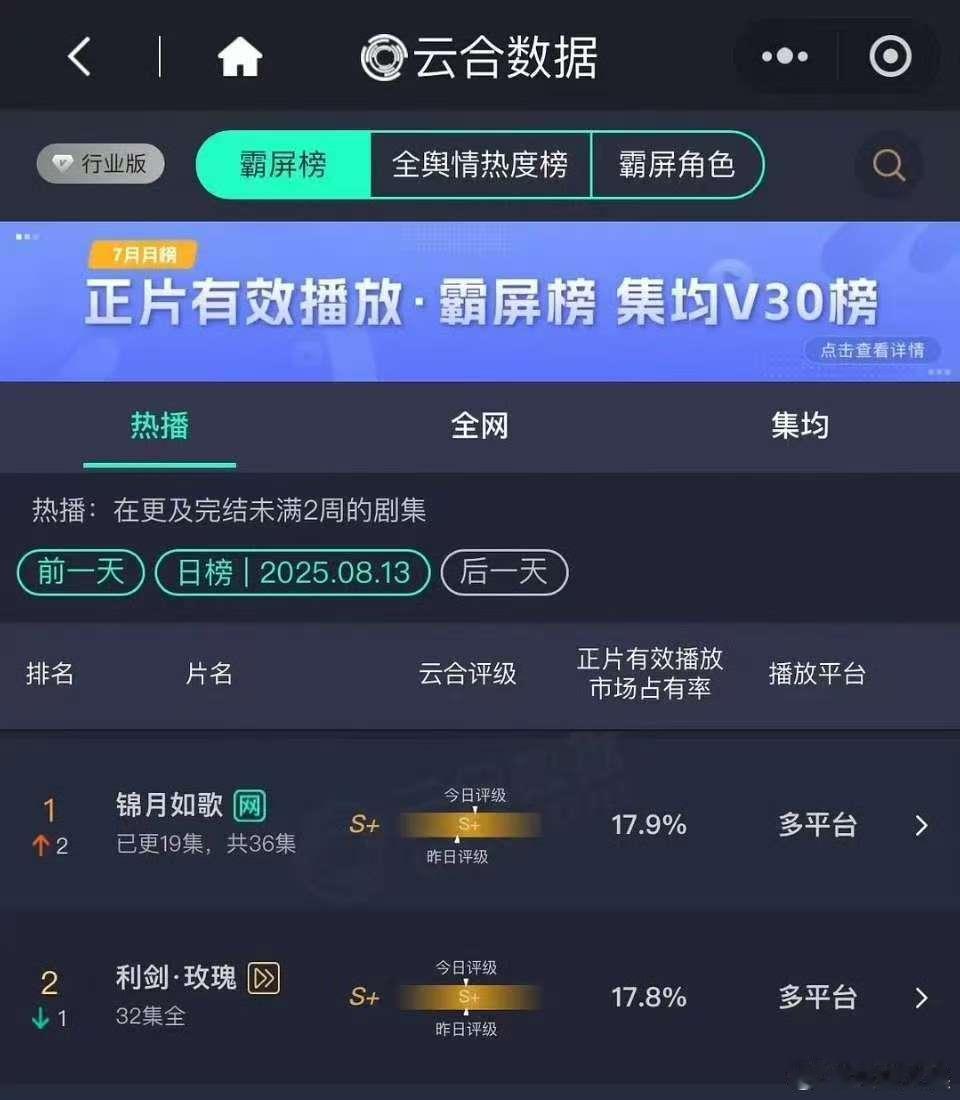 迪丽热巴利剑玫瑰昨日云合17.8%迪丽热巴利剑玫瑰云合17.8%迪丽热巴利剑玫瑰