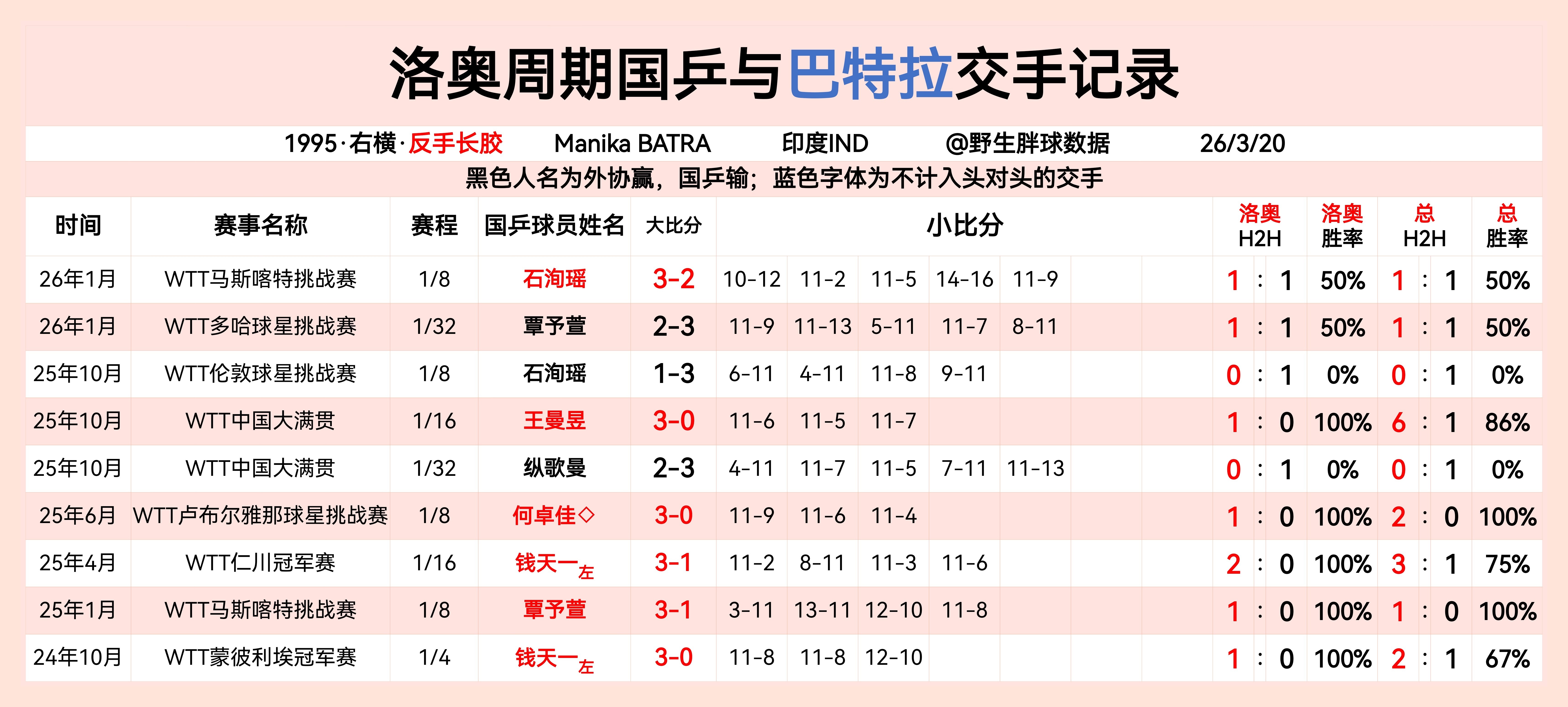 洛奥周期国乒与巴特拉交手记录  专栏 · LA周期国乒与女线重点外协交手记录