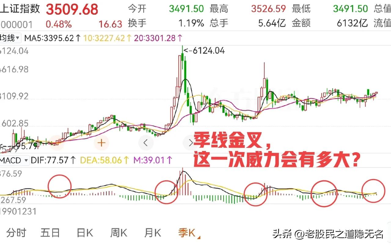 熊市的思想钢印，要涨到多少点才能洗刷？
可能，至少得3800～4000点…

如