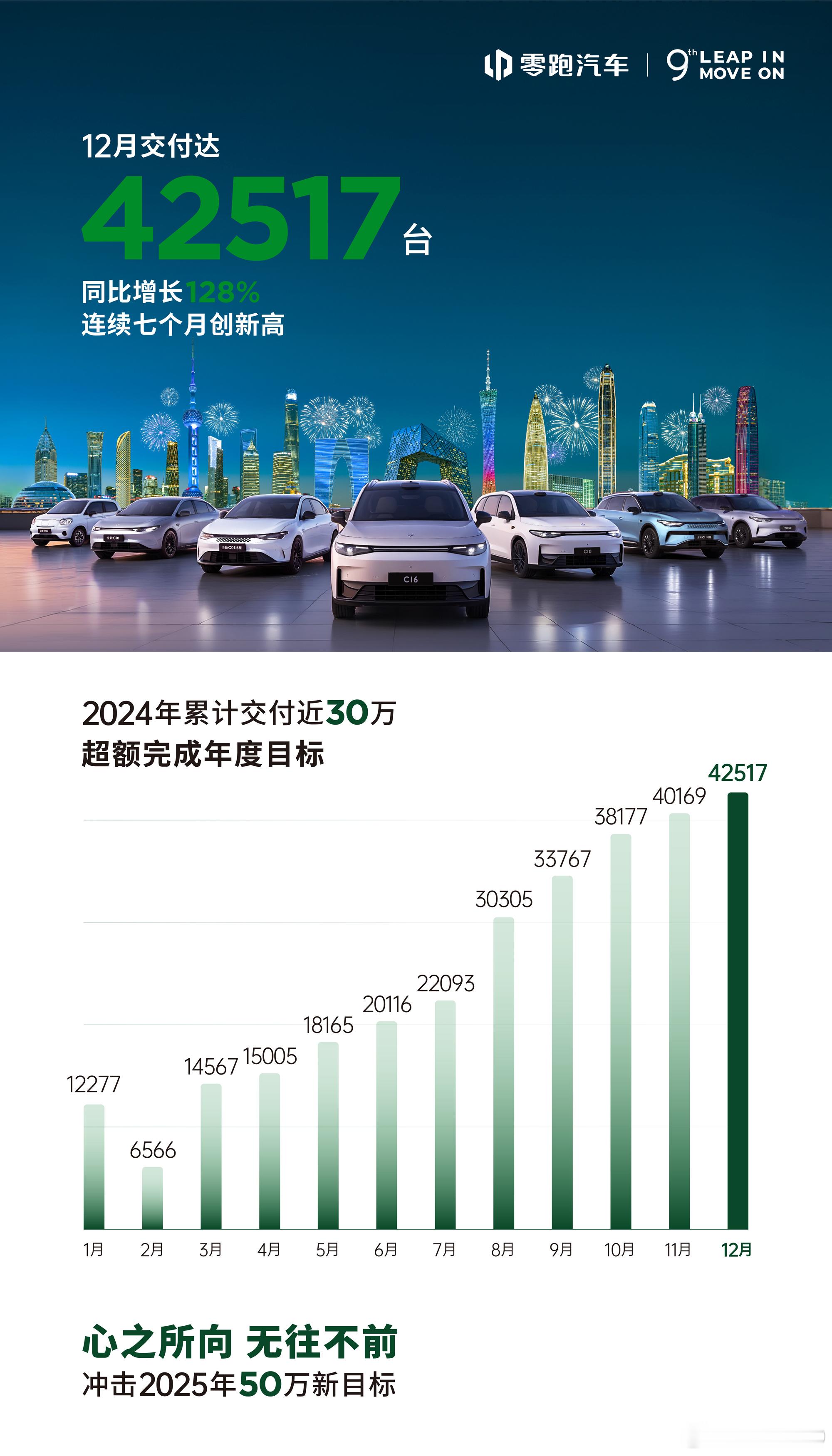 零跑12月交付42517台，2024年累计交付近30万台 