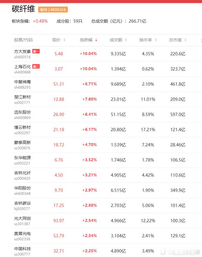 a股碳纤维 【消息称高性能碳纤维领域技术研发获重大突破 多家上市公司回应产业布局