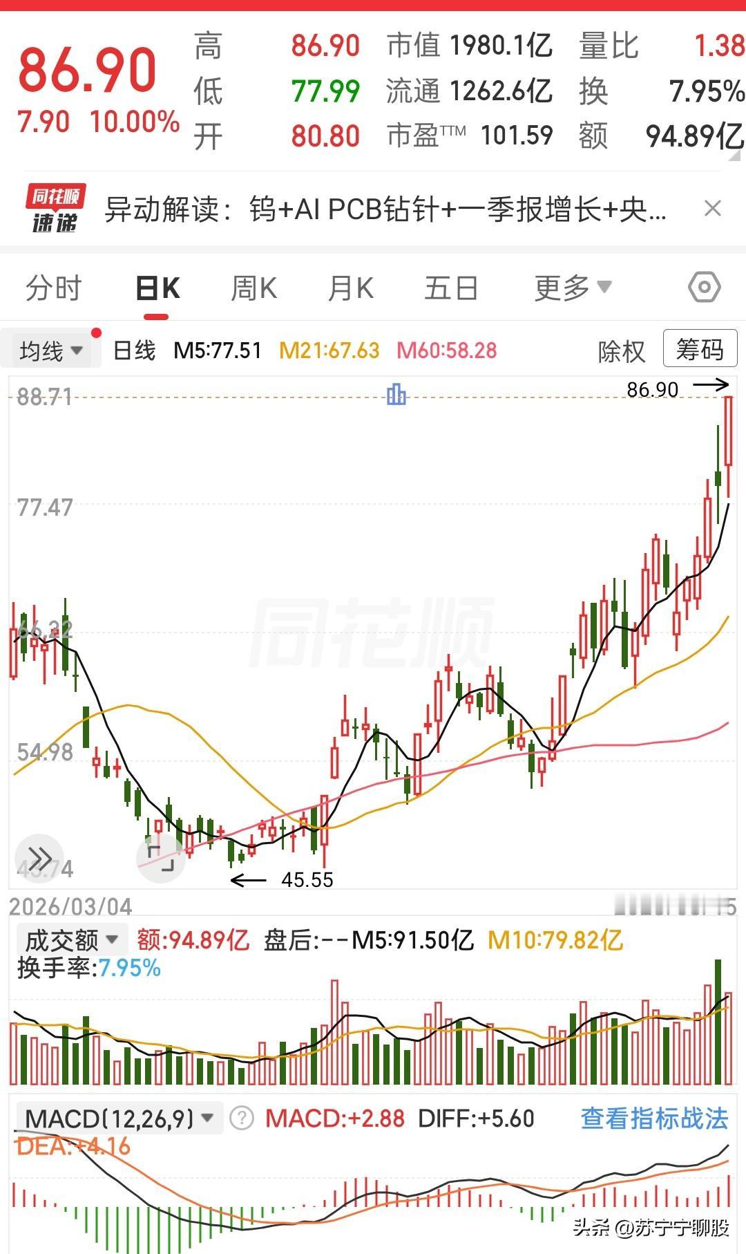 两只钨板块个股近期同步走出强势上行的行情。
第一只前期最低下探至45.55，一路