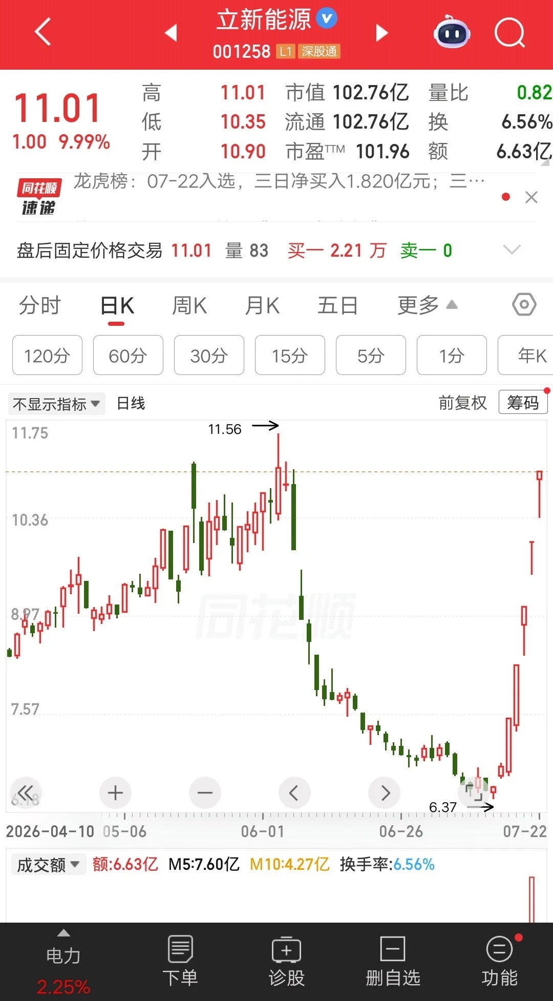 一位股民胆子太肥了，五次加仓电力股立新能源，结果股价五个涨停板。他发视频炫耀说“