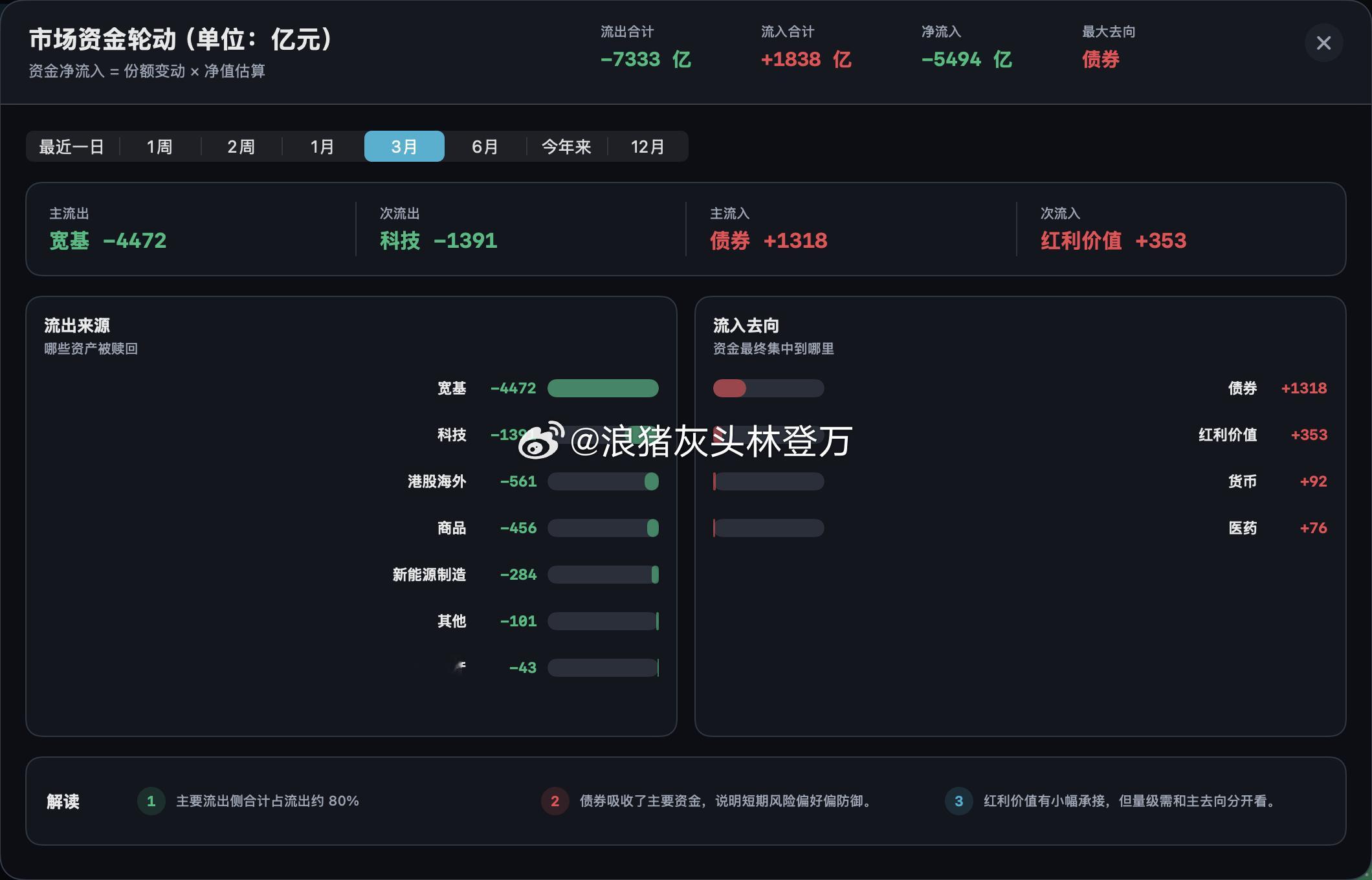 从基金看，科技最近3个月流出不少，但市场越来越疯 