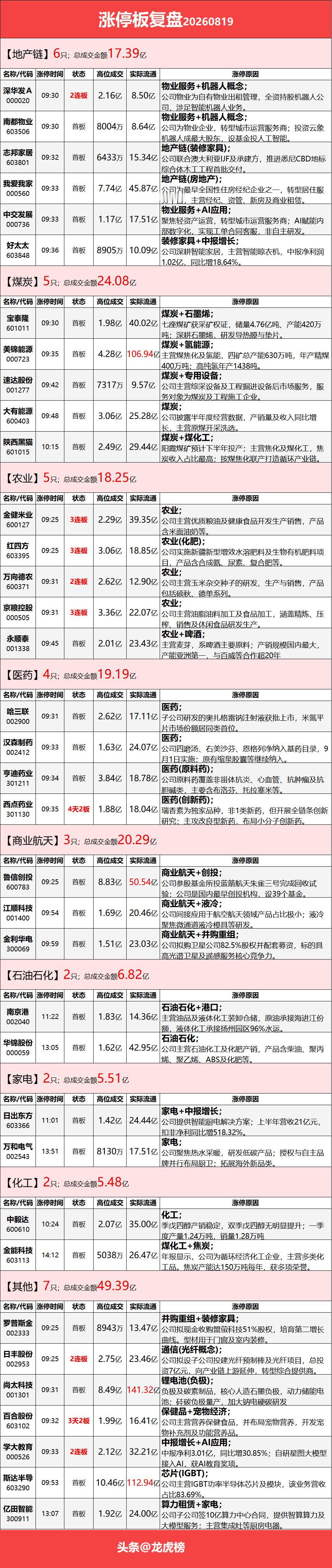 8月19日涨停复盘：煤炭、地产双双走强、农业股继续强势

市场全天调整，三大指数