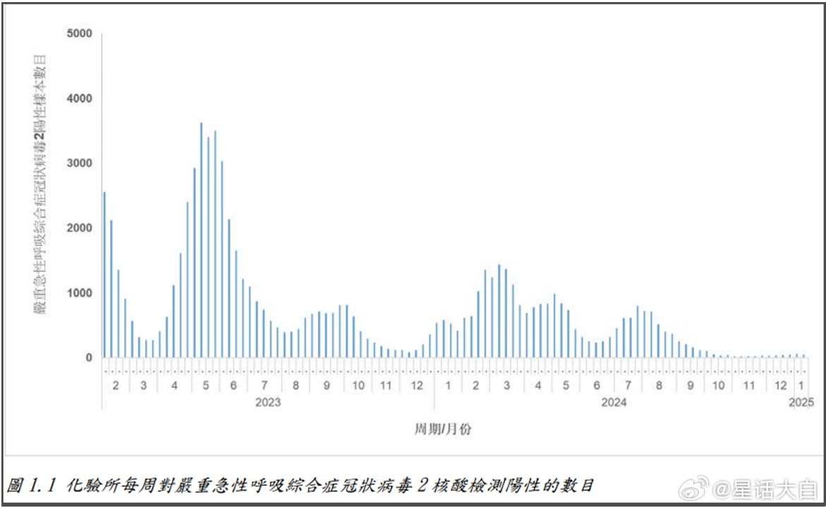 香港2025年第2周数据，仍然是小幅下降，还没有进入爆发期。日本的新冠疫情数据，