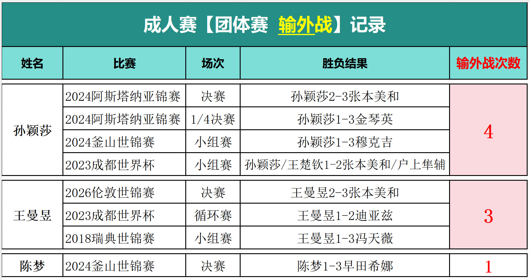 禁止黄太♀做假表吹假ᵇ！又开始扯洲际赛了，图2️⃣你梦帝洲际赛从2013亚锦赛就