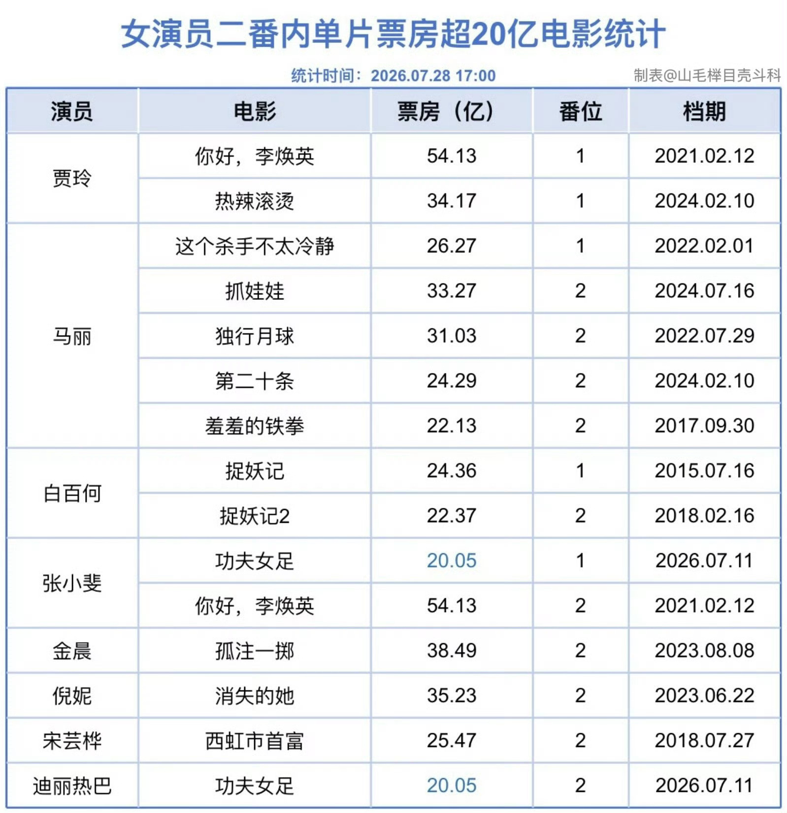 功夫女足破20亿票房极限定档，预售9000万+，台风2天，席卷票房5、6亿，上映
