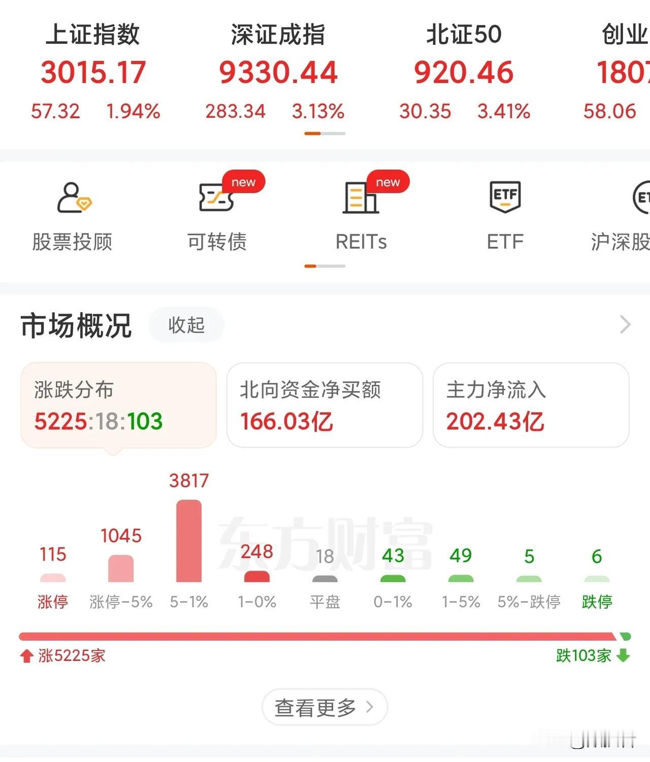 今天的市场行情，个人持仓股竟然还有亏损的？
今天市场大涨，上证指数涨幅达1.94