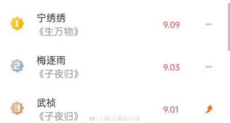 子夜归开门红了 许凯田曦薇首日单人v榜破9[666][666] ​​​V榜首日第