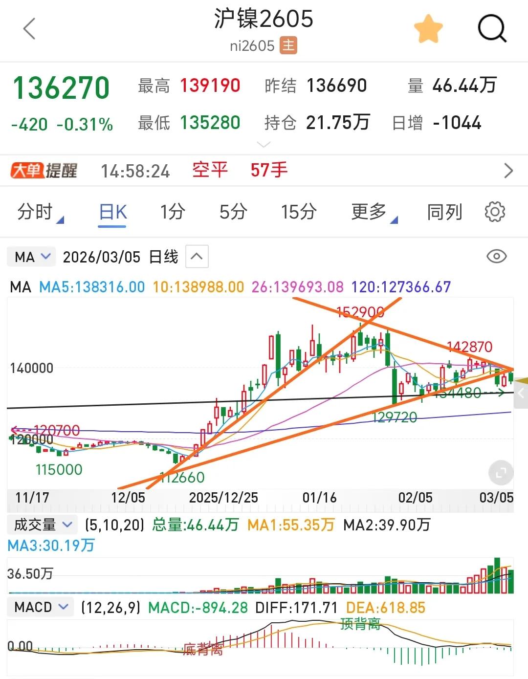 以往镍会砸破成本价20%以上才爆拉，因为印尼喜欢执行拉胯，果然这次高库存下，本来