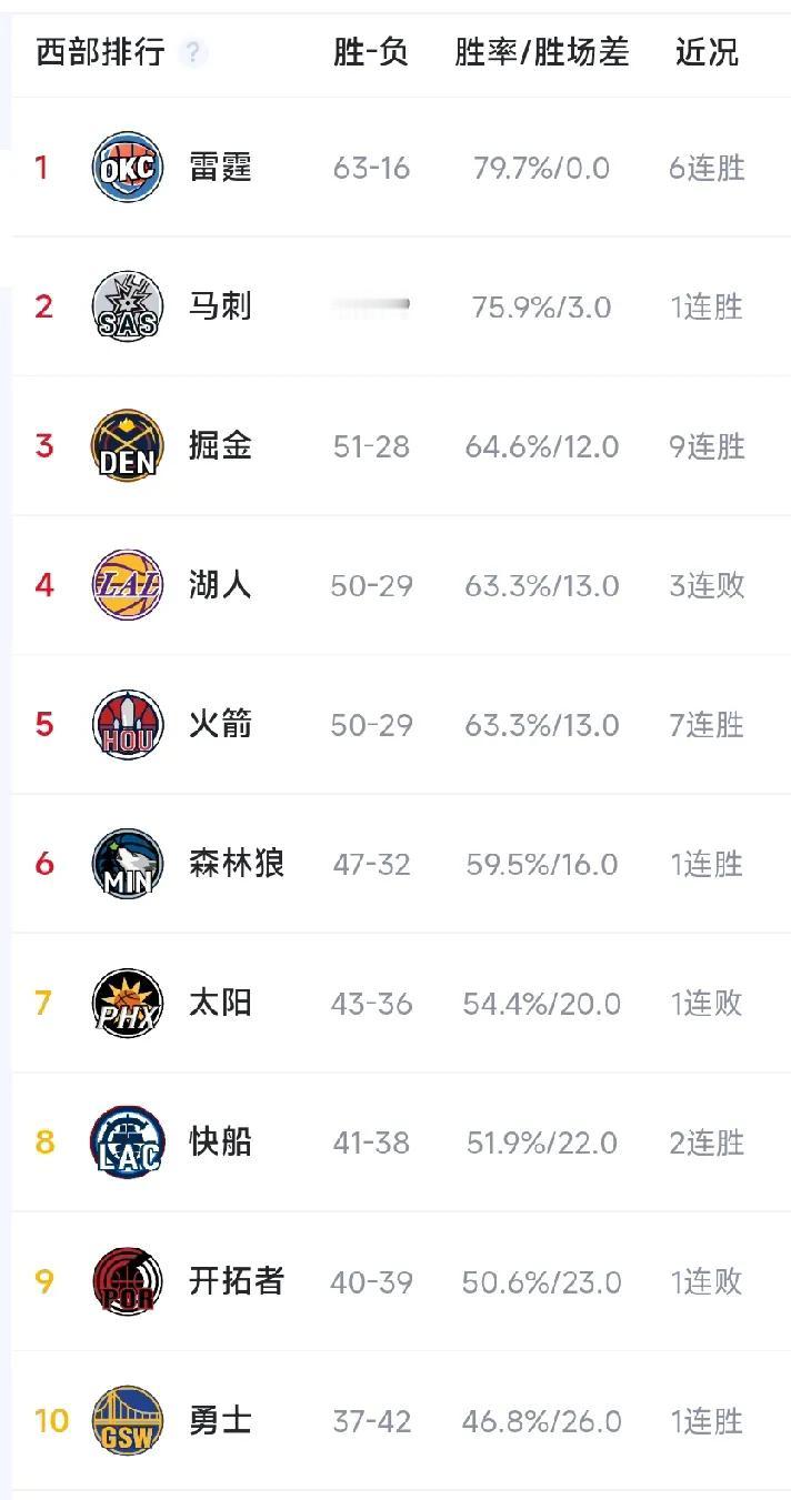 今日西部变化：
1，勇士锁定西部第十！
2，森林狼锁定最后一个直通季后赛名额，也