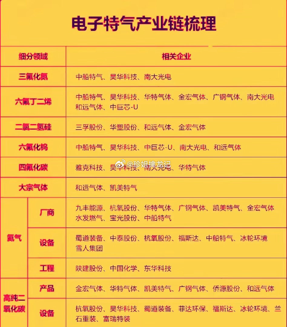 今年以来电子特气行业呈现供需紧平衡和量价齐升的高景气态势，叠加国产替代加速推进，