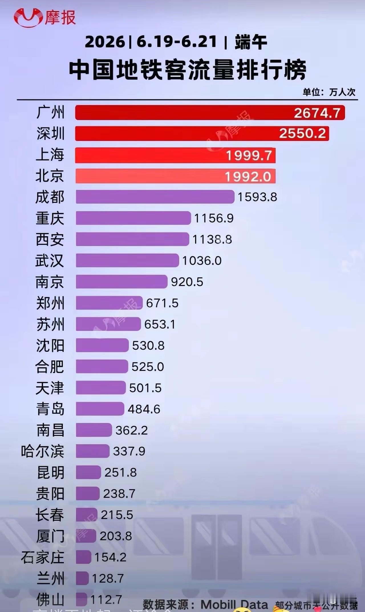 都说是端午旅游热门城市，但有数据支撑的不多，沈阳今年端午期间地铁流量来到全国第1