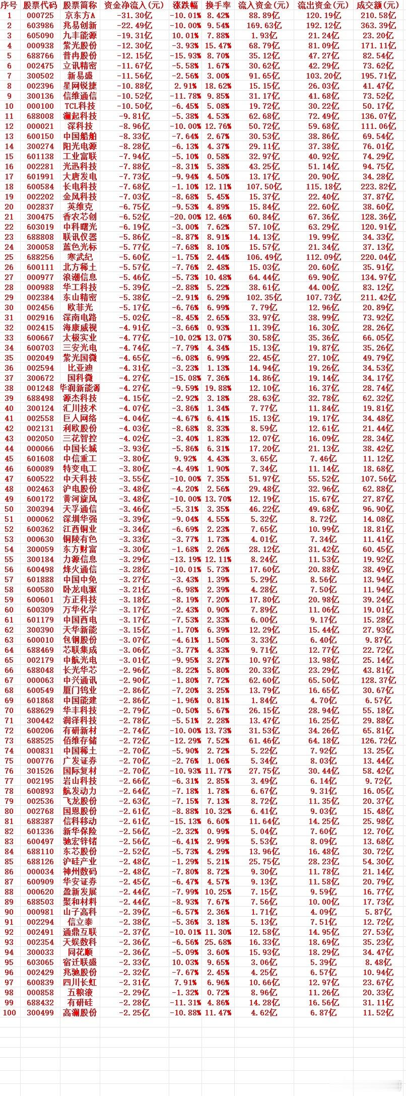 7月10号周五收盘，主力趁高位卖出的个股名单（前100）1 000725 京东方