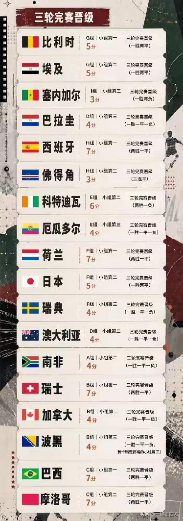 美加墨世界杯今天将进行小组赛最后6场比赛，将决出进入淘汰赛的全部席位。截止到昨天