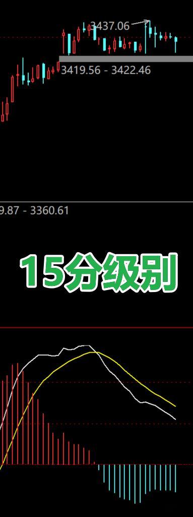 大盘15分级别依旧维持走平状态，绿柱准备二波缩短 ​​​