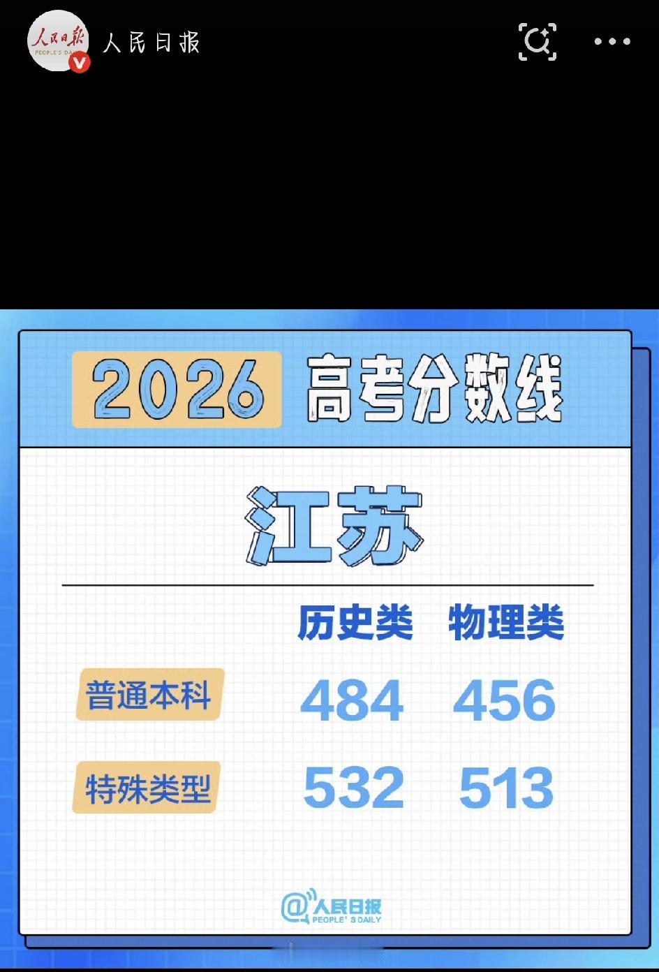 2026江苏高考分数线出炉！两条线啥意思？今天一次给你讲明白
6月24日下午，江