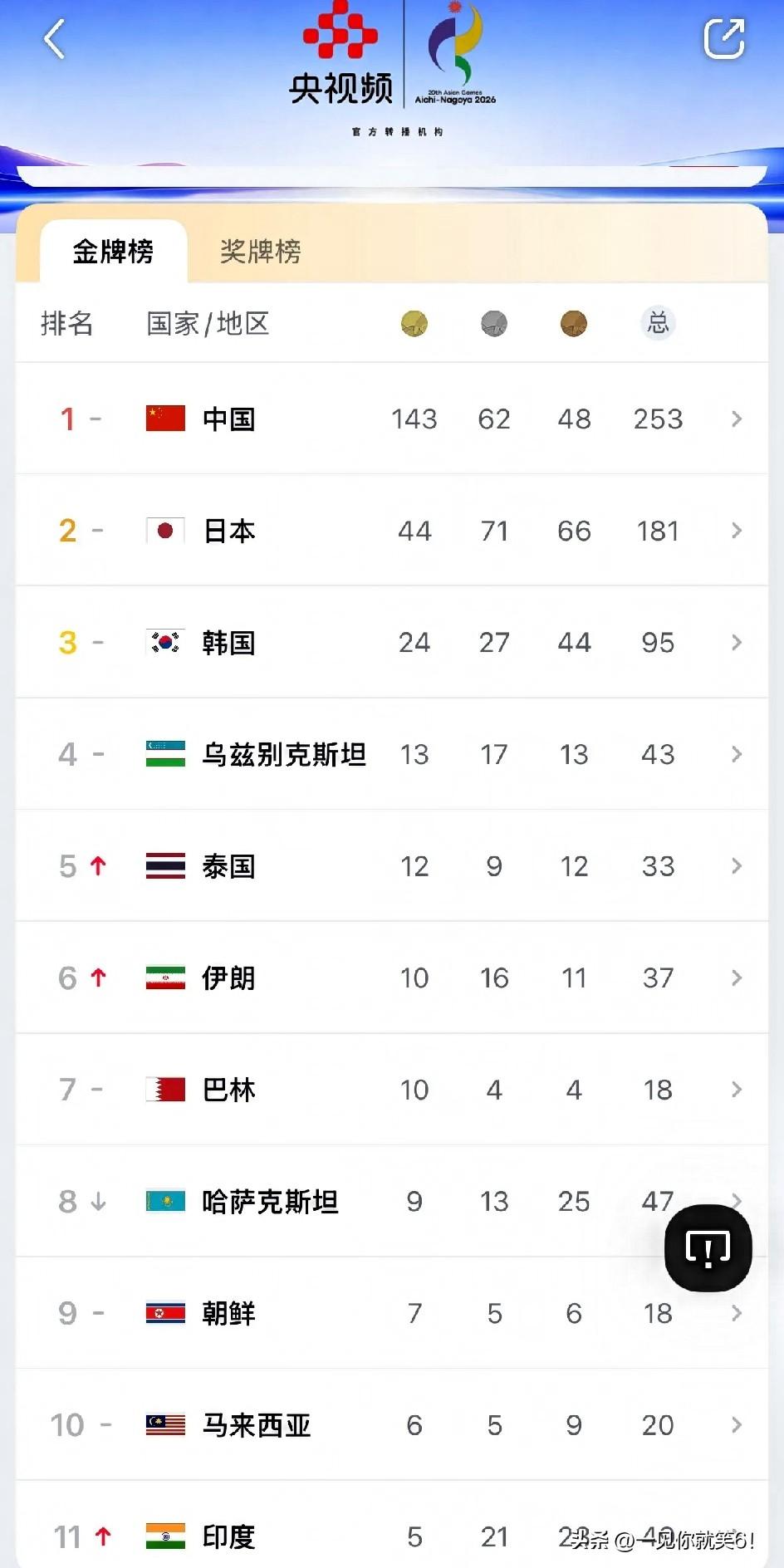 看了一下金牌榜，我吓坏了！没想到中国的金牌已经这么多了，就连第二名的日本也只是我