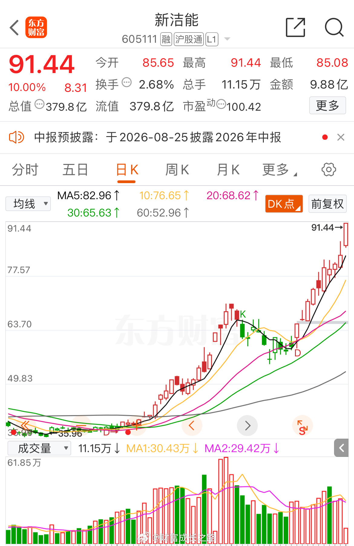 新洁能605111📈T+3涨幅14.43%，今日涨停，恭喜耐心等待的朋友