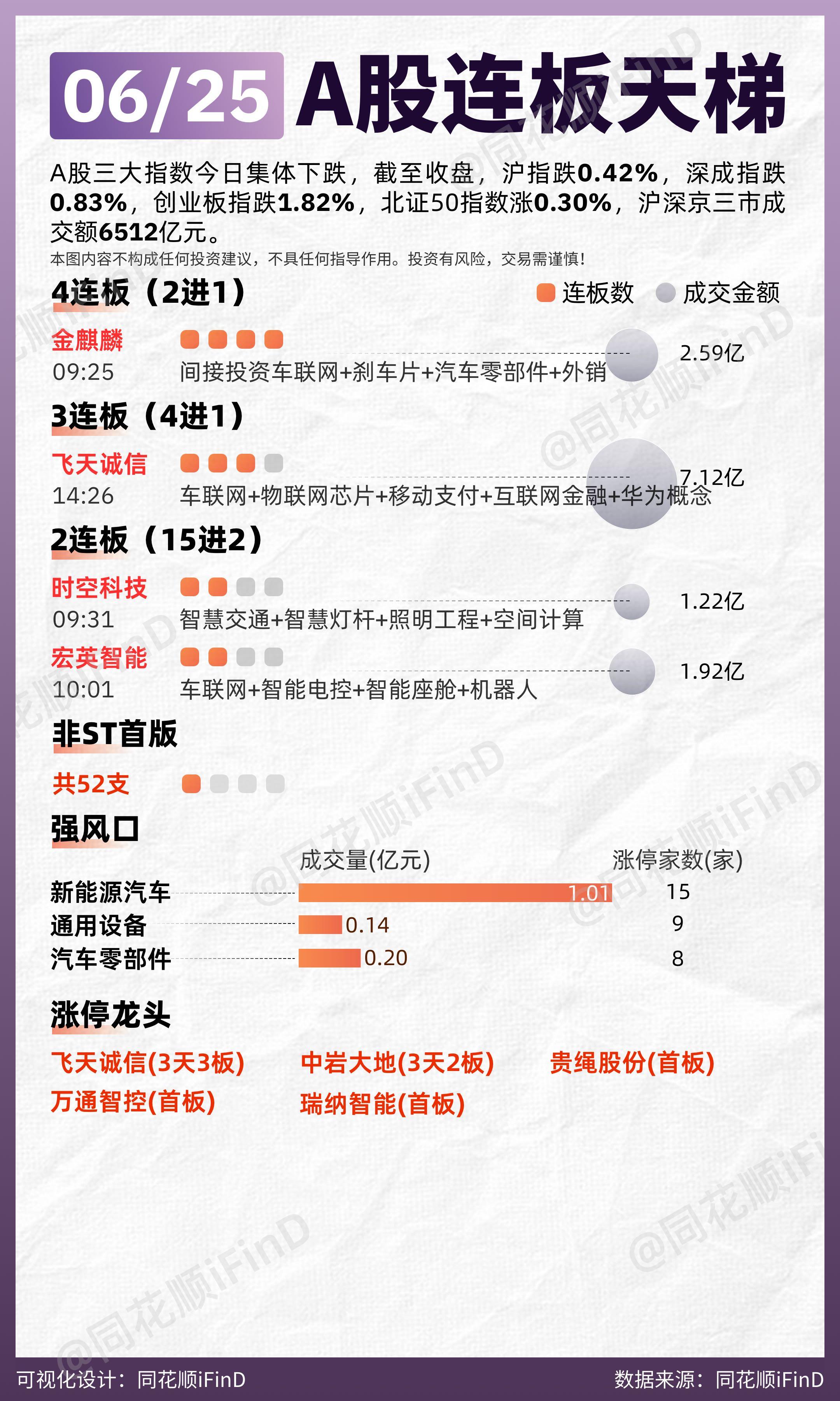 06月25日 连板天梯复盘！两市超2300只个股下跌。板块题材上，工业...
