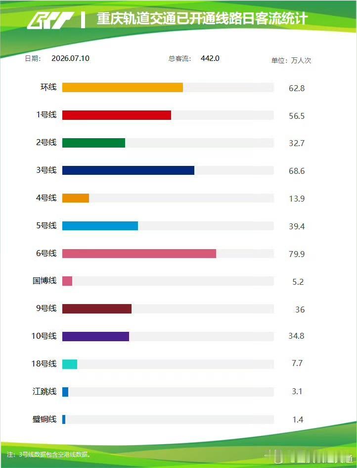 442万人次！7月10日重庆轨道客流出炉，6号线稳居第一

7月10日重庆轨道交
