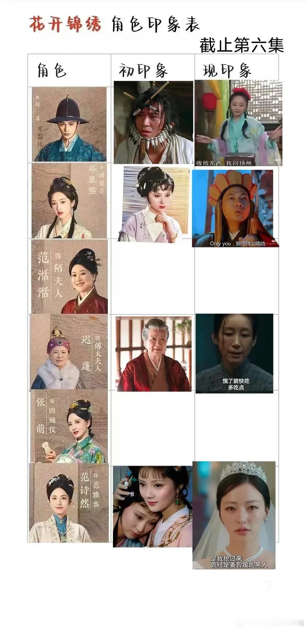 邓恩熙古装悟空型男主和唐僧型女主不得不说丁禹兮的演技可塑性是很强的，带来的新角色