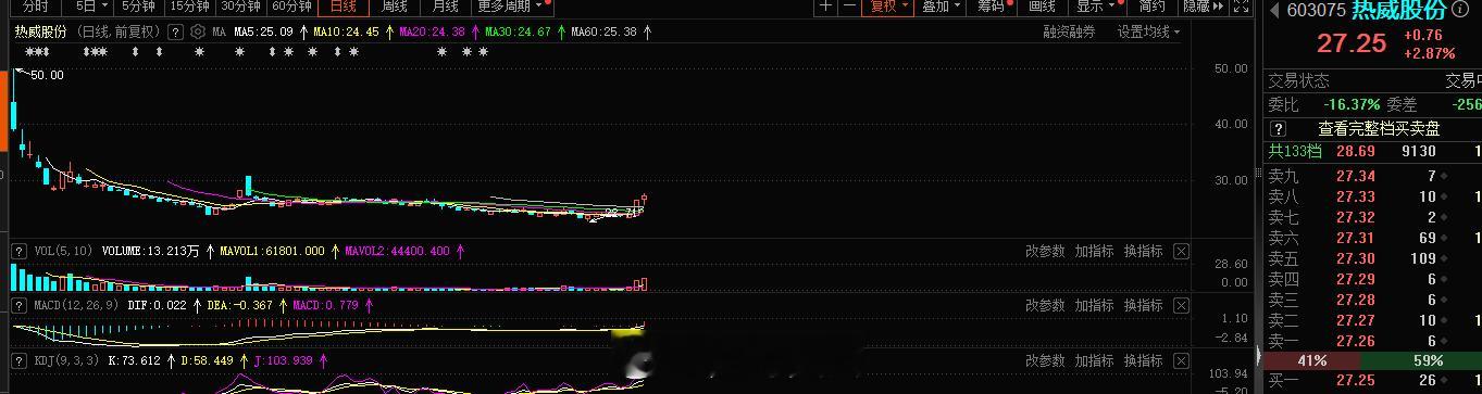 #热威股份 sh603075[股票]# 短线1-2#A股[超话]# ​​​