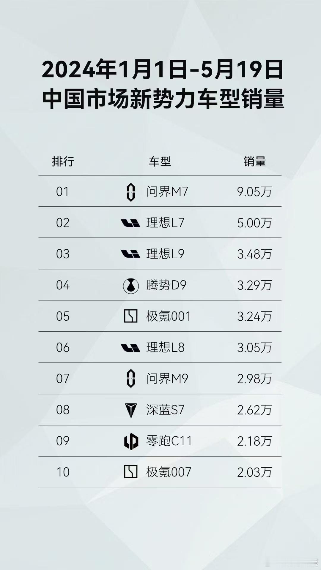 今年的鸿蒙智行真的猛，问界M7和M9直接卖爆了，尤其是M9，这可是50w以上的车
