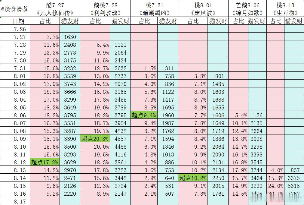 🥝《生万物》现在一家独大，👖《献鱼》和🐧《子夜归》确实很难了 ​​​