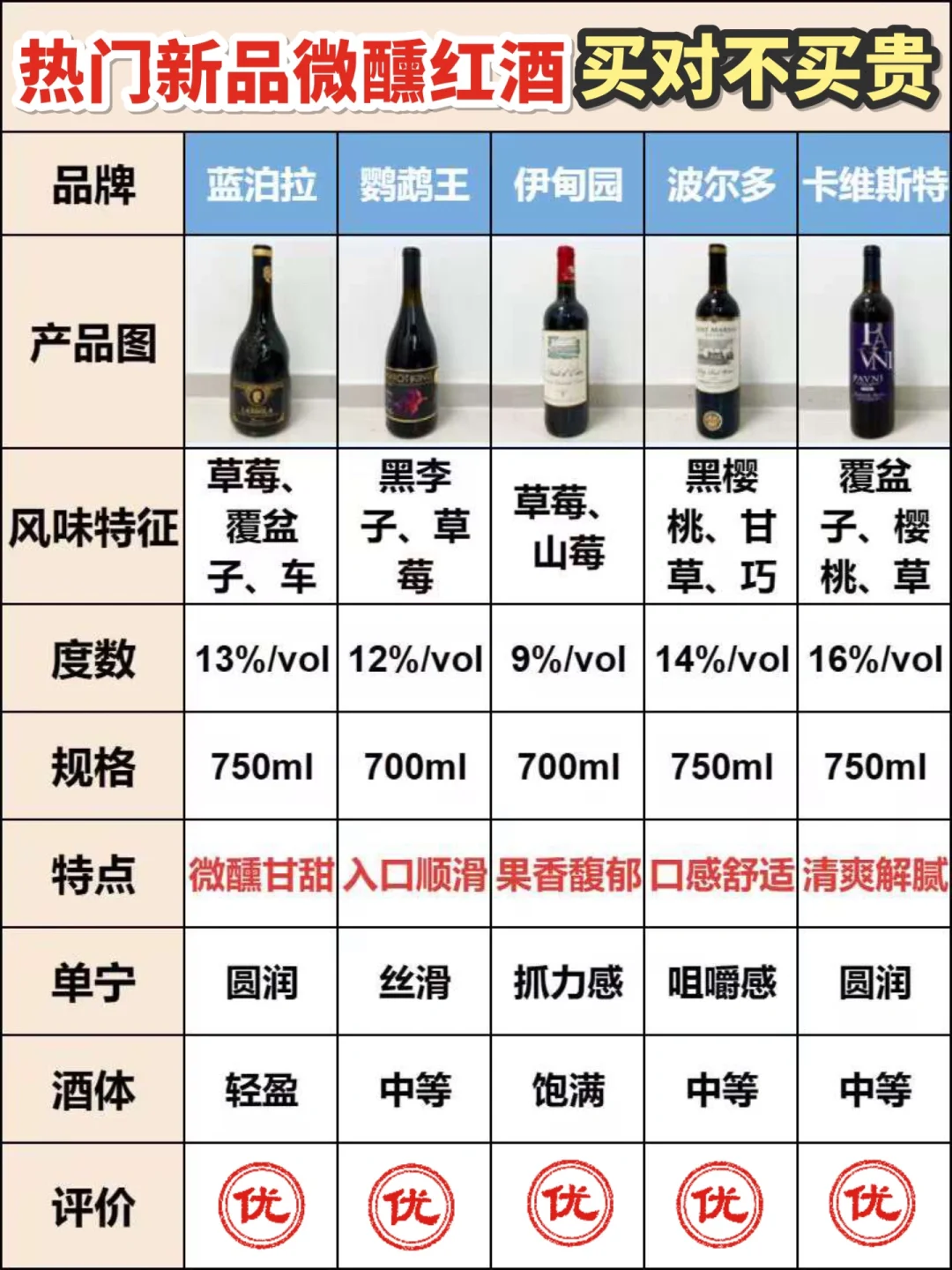 选对不选贵！新品热门红酒推荐要这样选