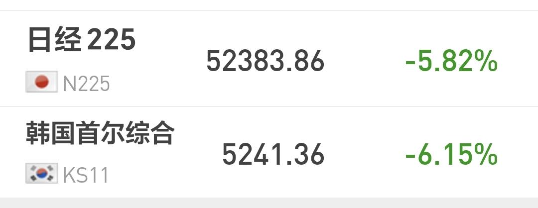 基金：指数大幅度探底回升，今天究竟应该怎么办
日本和韩国市场今天下跌，日本下跌了