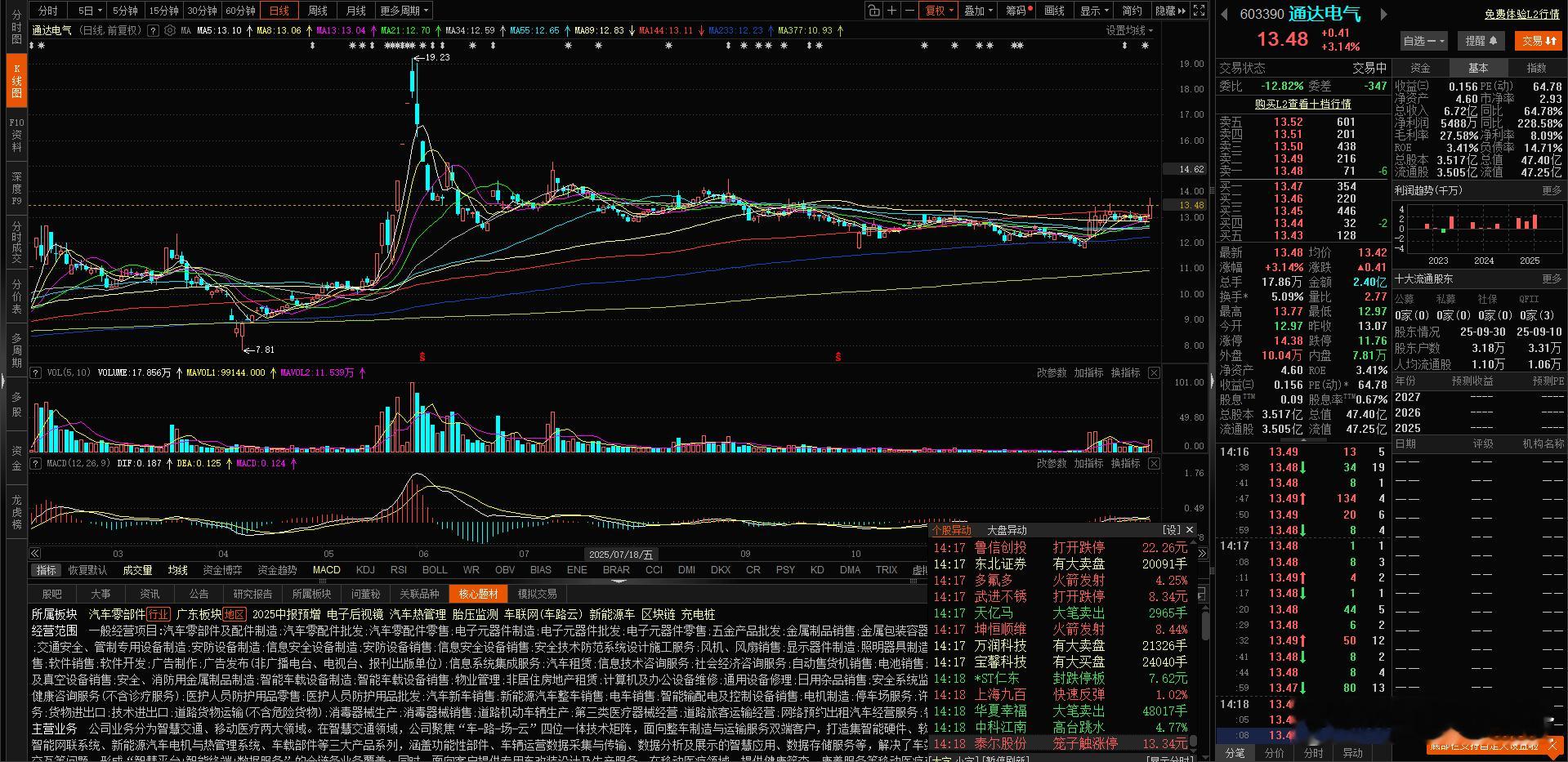 通达电器  同学们 这个形态怎么样 