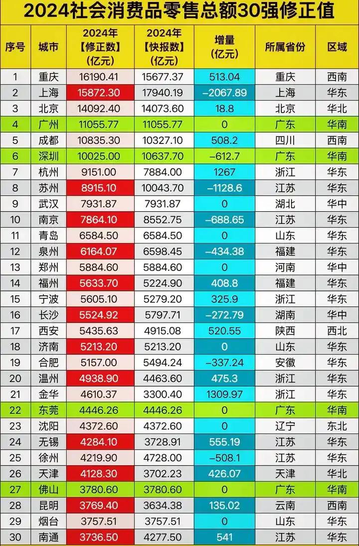 重庆人口大概3000万，社消1.62万亿。广东深圳+东莞常住人口大概也是3000