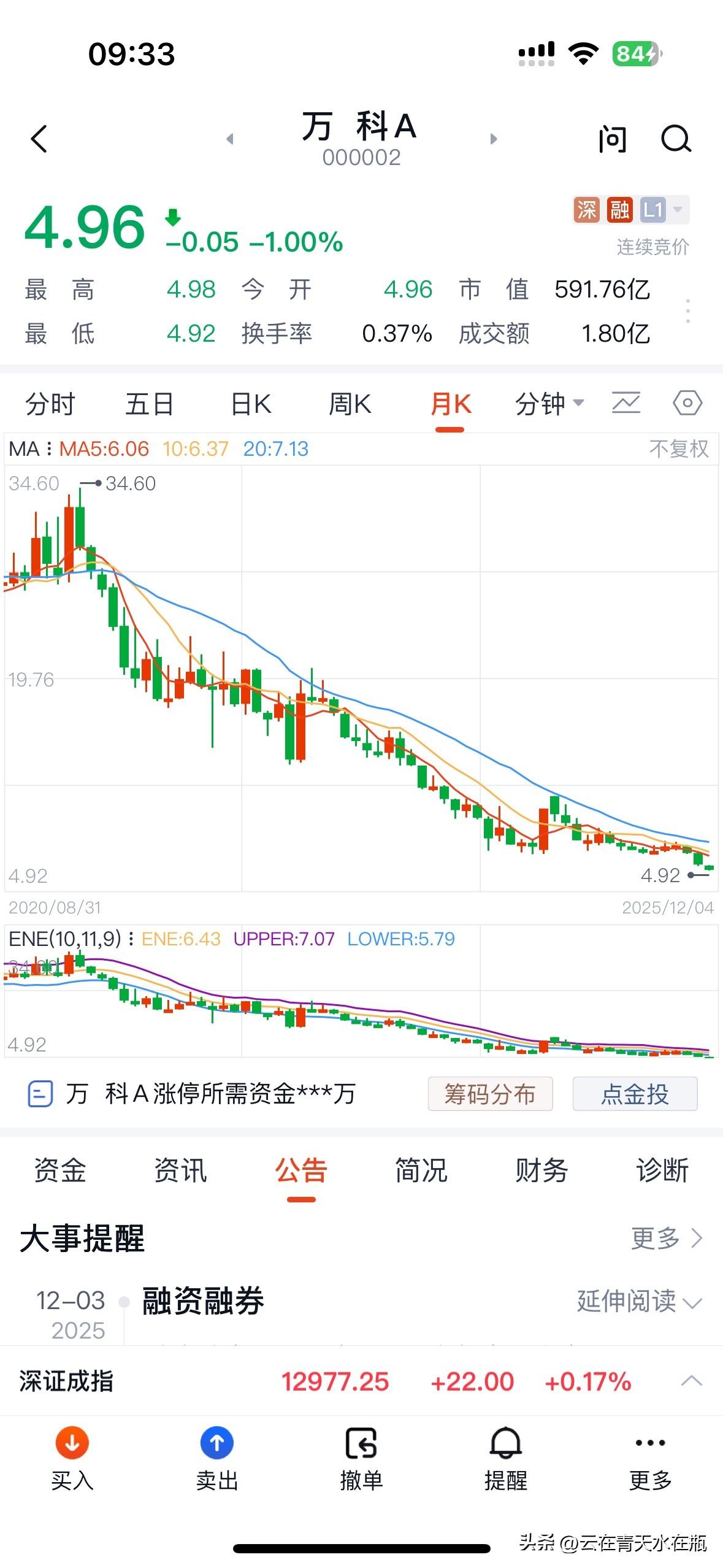 万科破5，市值600亿不到。

实现了把自己卖了也还不上那些债务的目标了！

实