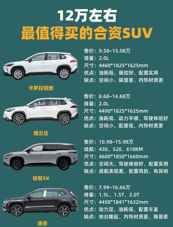 🤔12万买合资SUV？这4款车闭眼入！
有人问，12万预算选SUV为啥优先冲合