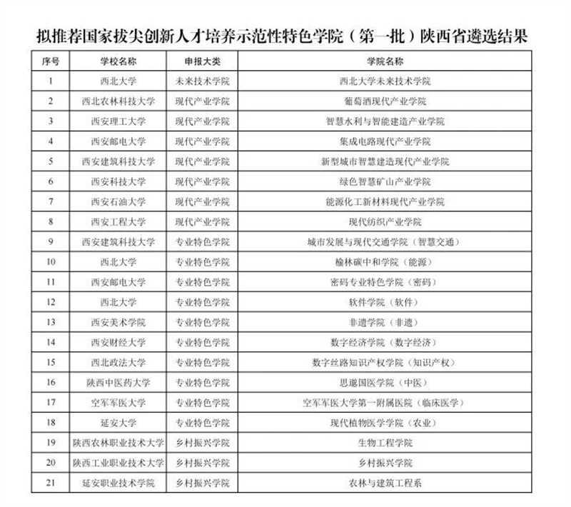 近期热点
教育厅推荐：拟新增17个国家级学院！

12月26日，陕西省教育厅公示